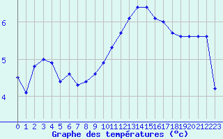 Courbe de tempratures pour Mouilleron-le-Captif (85)