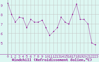 Courbe du refroidissement olien pour Roujan (34)