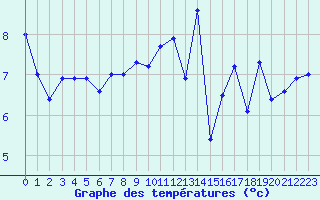 Courbe de tempratures pour Brest (29)