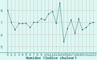 Courbe de l'humidex pour Brest (29)