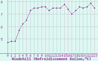 Courbe du refroidissement olien pour Boulogne (62)
