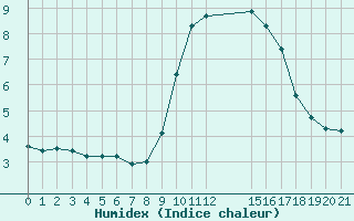 Courbe de l'humidex pour Verngues - Hameau de Cazan (13)