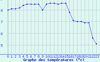 Courbe de tempratures pour Nancy - Essey (54)