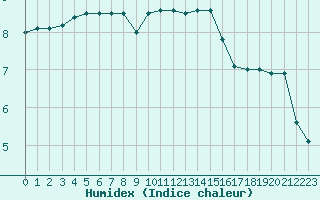 Courbe de l'humidex pour Nancy - Essey (54)