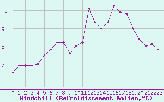 Courbe du refroidissement olien pour Lorient (56)