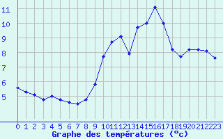 Courbe de tempratures pour Roissy (95)