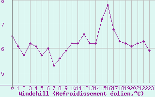 Courbe du refroidissement olien pour La Roche-sur-Yon (85)