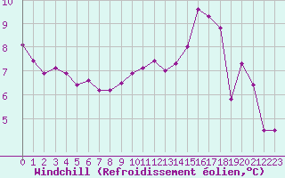 Courbe du refroidissement olien pour Sainte-Ouenne (79)