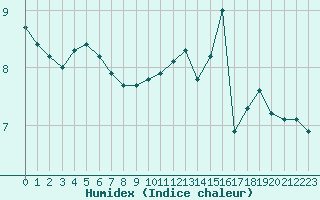 Courbe de l'humidex pour Xonrupt-Longemer (88)