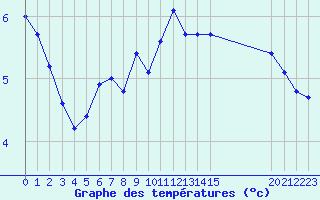 Courbe de tempratures pour Bridel (Lu)