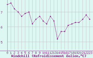 Courbe du refroidissement olien pour Cap Pertusato (2A)