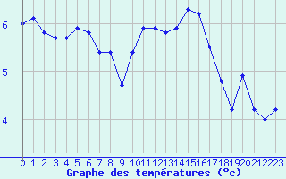 Courbe de tempratures pour Lamballe (22)