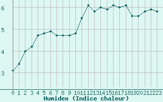 Courbe de l'humidex pour Pointe de Socoa (64)