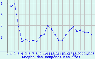 Courbe de tempratures pour Ste (34)