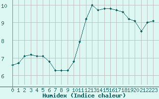 Courbe de l'humidex pour Tauxigny (37)