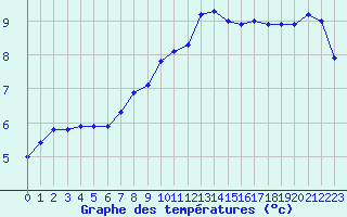 Courbe de tempratures pour Herserange (54)