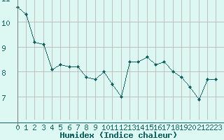 Courbe de l'humidex pour Boulogne (62)