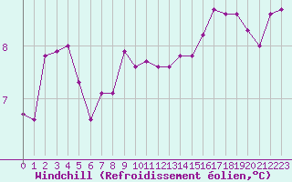 Courbe du refroidissement olien pour Sermange-Erzange (57)