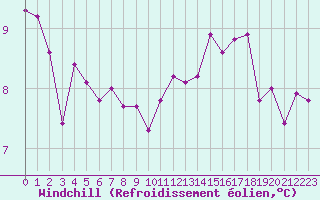 Courbe du refroidissement olien pour Charleville-Mzires (08)