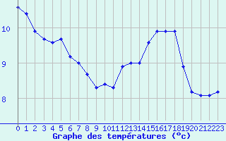 Courbe de tempratures pour Valleroy (54)