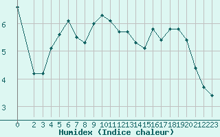 Courbe de l'humidex pour Saint-Just-le-Martel (87)