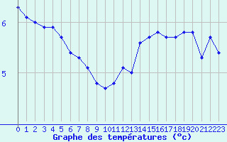 Courbe de tempratures pour Cambrai / Epinoy (62)