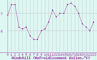 Courbe du refroidissement olien pour Albert-Bray (80)