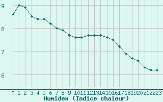 Courbe de l'humidex pour Niort (79)