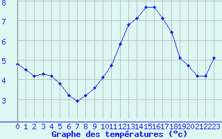 Courbe de tempratures pour Douzens (11)