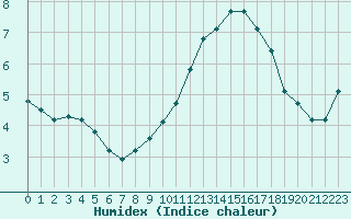 Courbe de l'humidex pour Douzens (11)