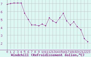 Courbe du refroidissement olien pour Chailles (41)