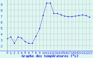 Courbe de tempratures pour Le Touquet (62)