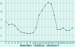 Courbe de l'humidex pour Croisette (62)