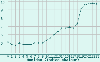 Courbe de l'humidex pour Charleville-Mzires (08)