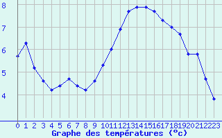 Courbe de tempratures pour Sorcy-Bauthmont (08)