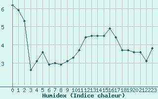 Courbe de l'humidex pour Ancey (21)