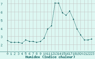 Courbe de l'humidex pour Douzy (08)