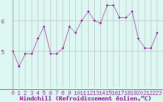 Courbe du refroidissement olien pour Cap de la Hve (76)