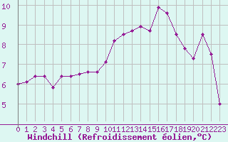 Courbe du refroidissement olien pour Dinard (35)