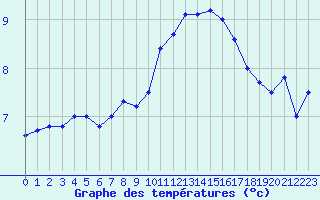 Courbe de tempratures pour Brest (29)