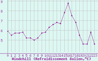 Courbe du refroidissement olien pour Blois (41)