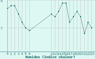 Courbe de l'humidex pour Cap de la Hague (50)