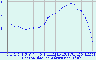 Courbe de tempratures pour Orlans (45)