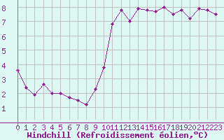 Courbe du refroidissement olien pour Plussin (42)