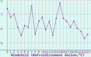 Courbe du refroidissement olien pour Douzens (11)