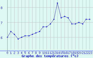 Courbe de tempratures pour Deauville (14)