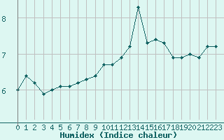 Courbe de l'humidex pour Deauville (14)