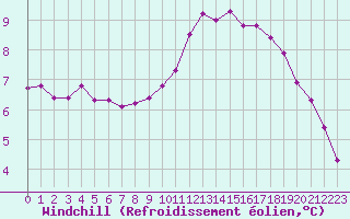 Courbe du refroidissement olien pour Courcouronnes (91)