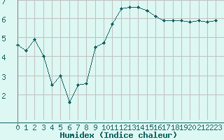 Courbe de l'humidex pour Le Havre - Octeville (76)