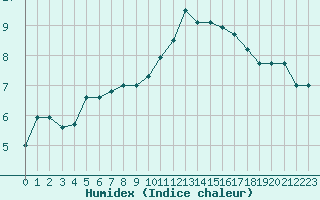 Courbe de l'humidex pour Cap Bar (66)